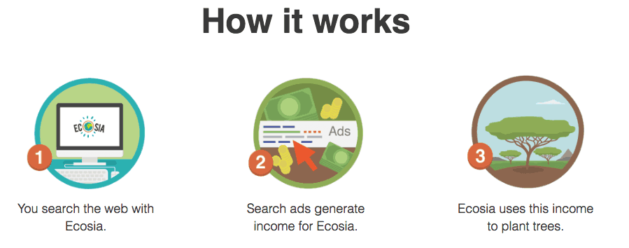 How Ecosia Works