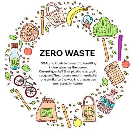 Zero Waste Goals Chart