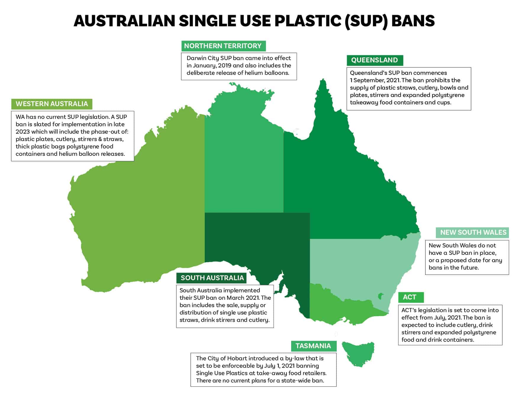 Australian Single Use Plastic Bans